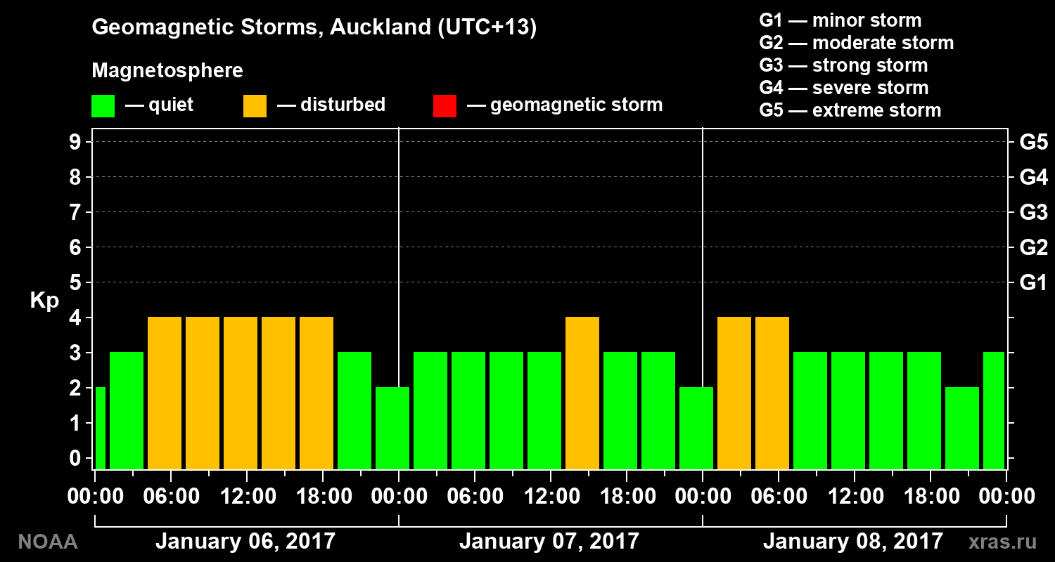 Geomagnetic index Kp for 3 days