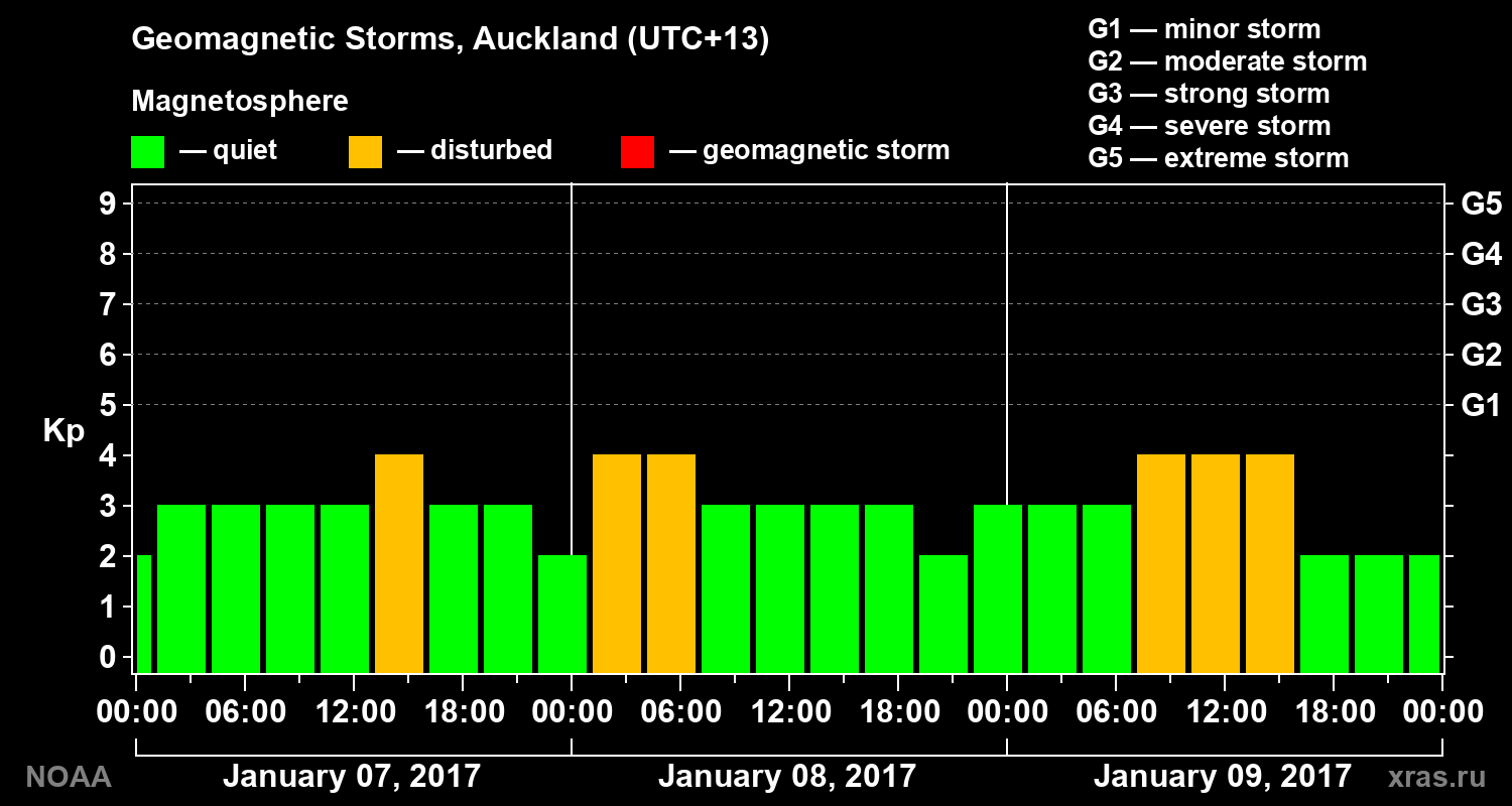 Geomagnetic index Kp for 3 days