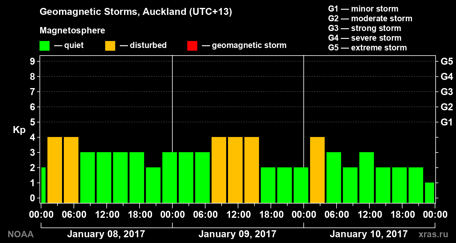Geomagnetic index Kp for 3 days