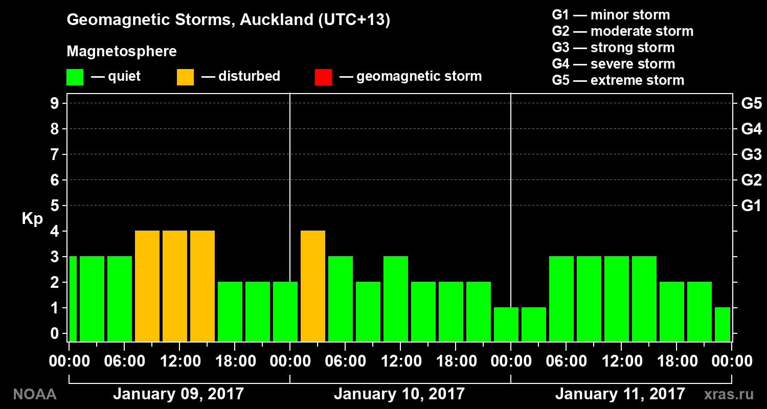 Geomagnetic index Kp for 3 days