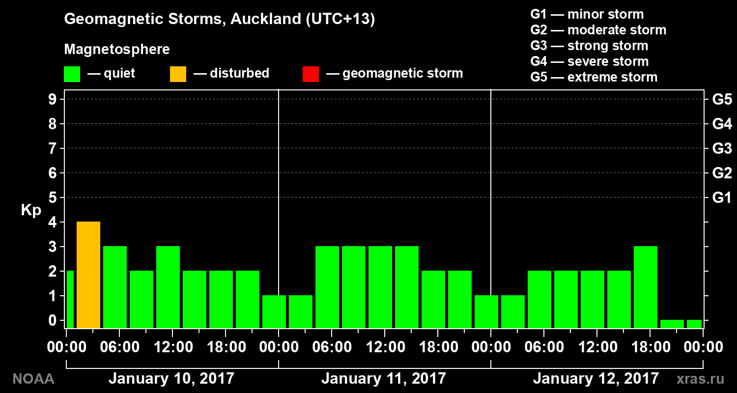 Geomagnetic index Kp for 3 days