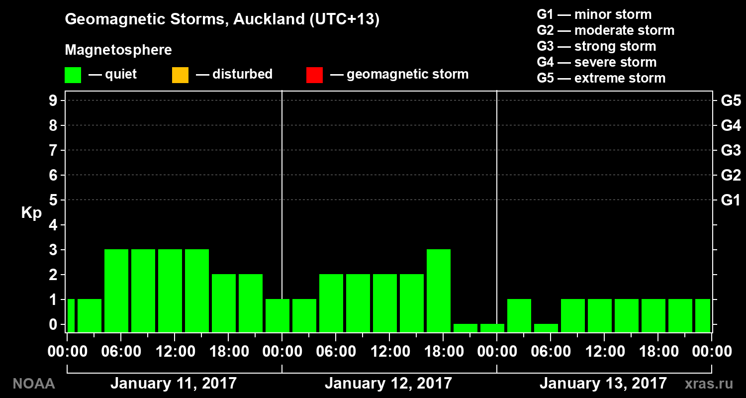 Geomagnetic index Kp for 3 days