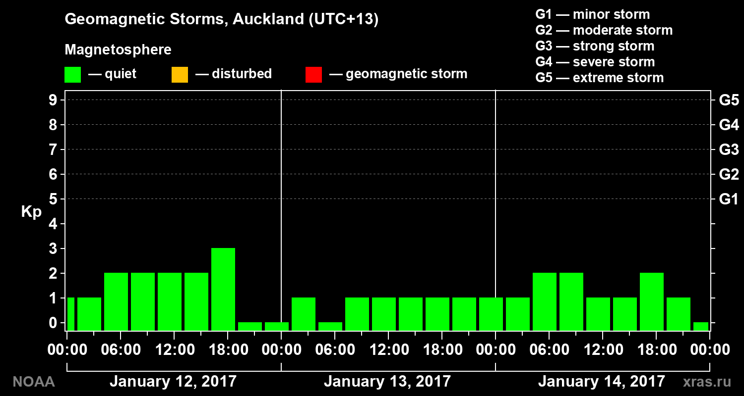Geomagnetic index Kp for 3 days
