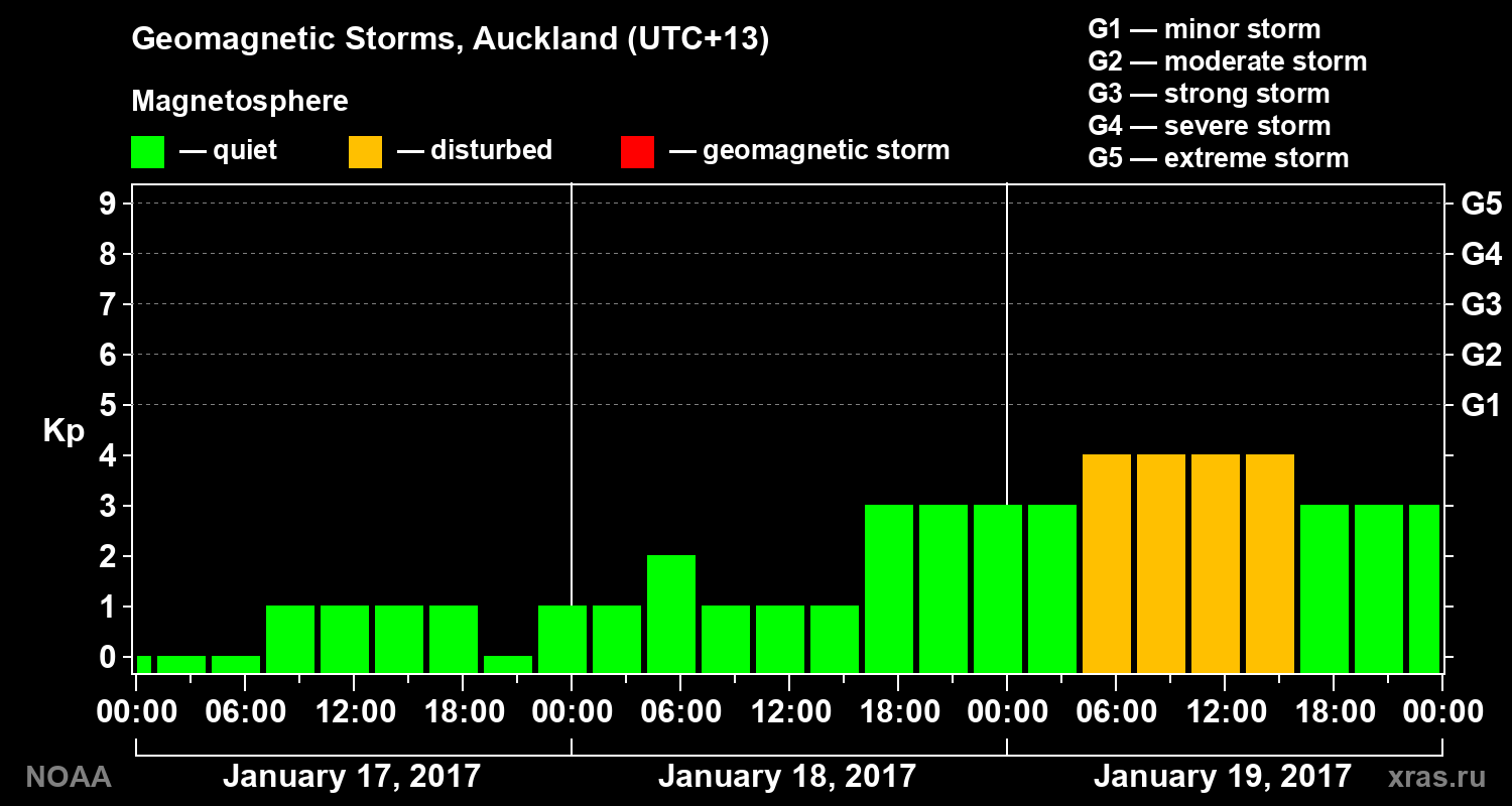 Geomagnetic index Kp for 3 days