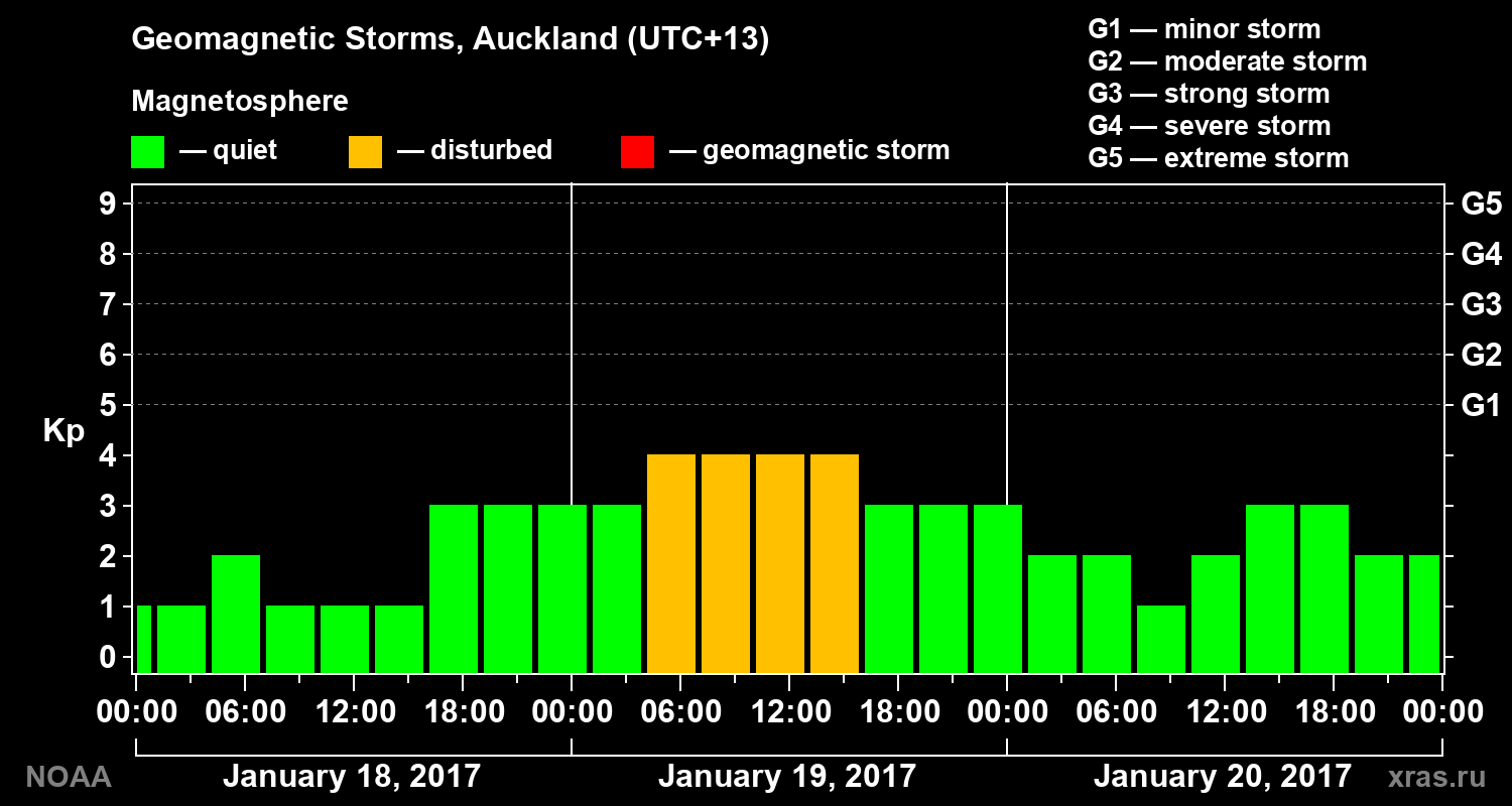 Geomagnetic index Kp for 3 days