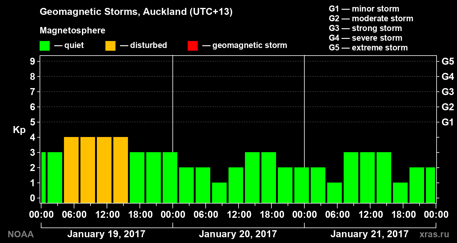 Geomagnetic index Kp for 3 days