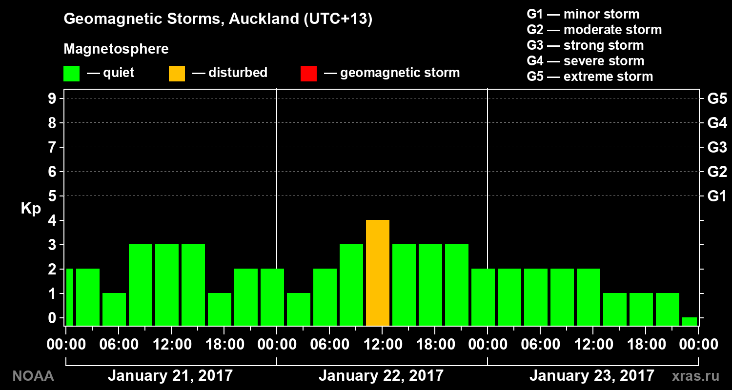 Geomagnetic index Kp for 3 days