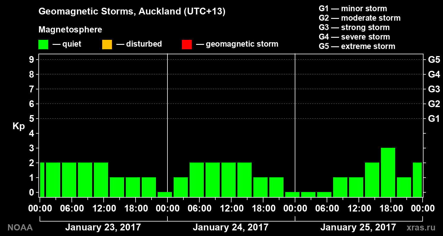 Geomagnetic index Kp for 3 days