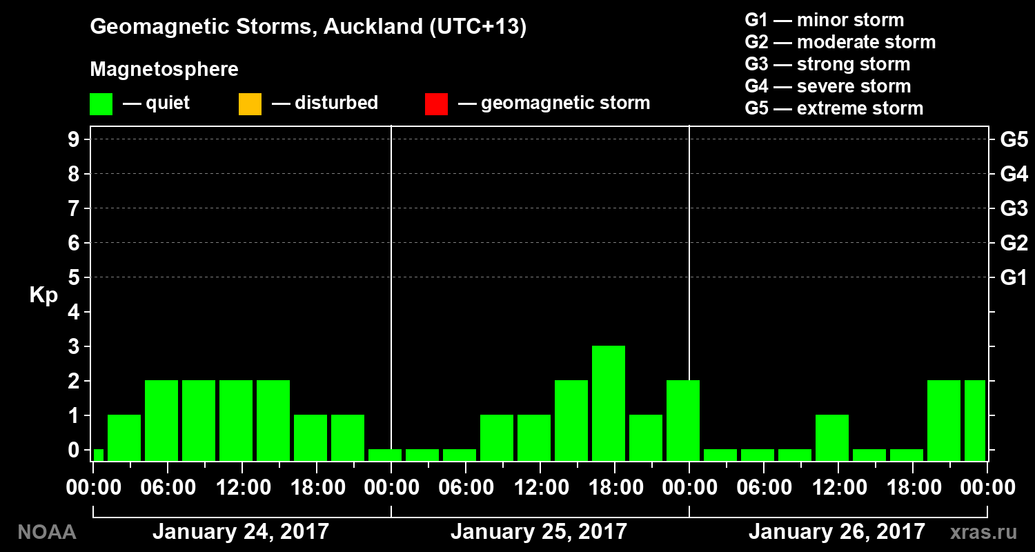 Geomagnetic index Kp for 3 days