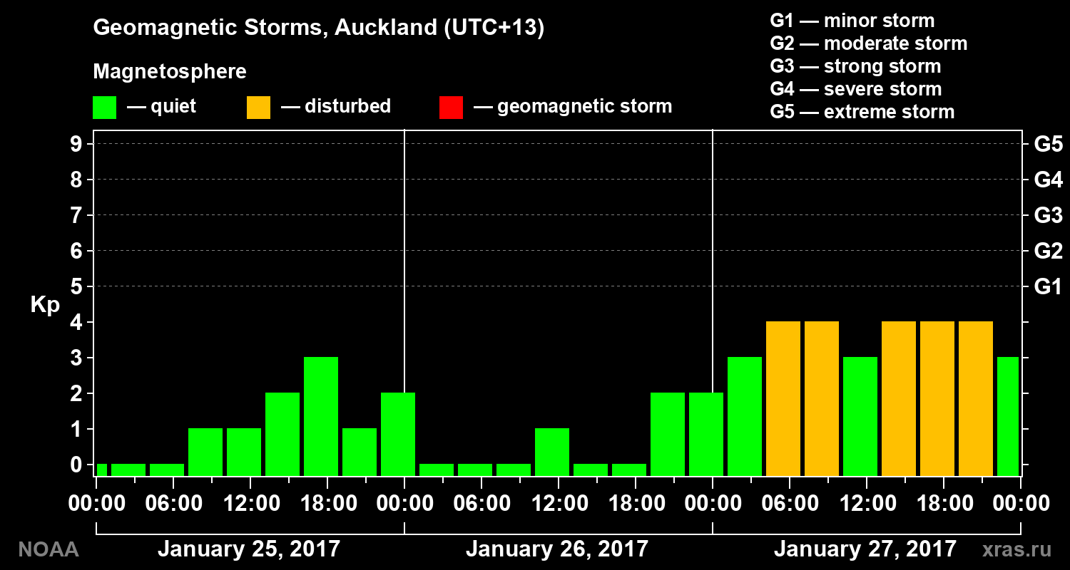 Geomagnetic index Kp for 3 days