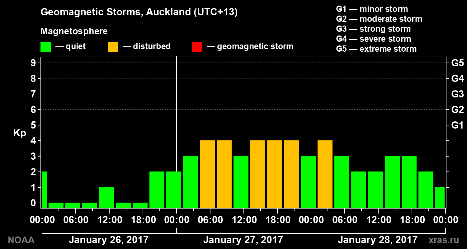 Geomagnetic index Kp for 3 days