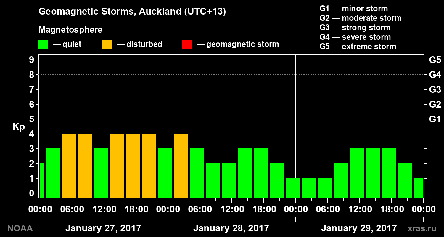 Geomagnetic index Kp for 3 days