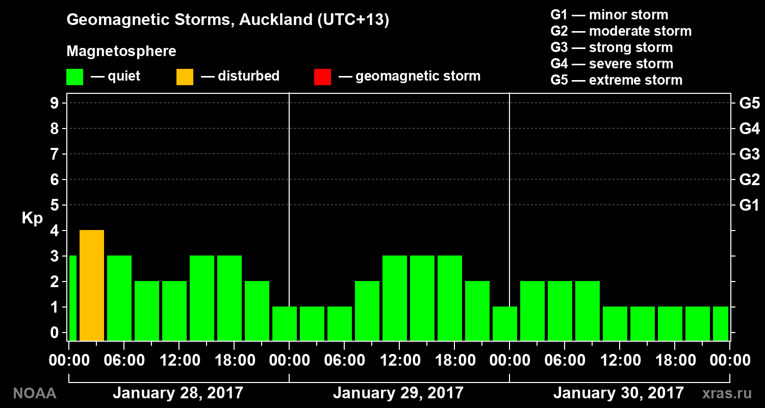 Geomagnetic index Kp for 3 days