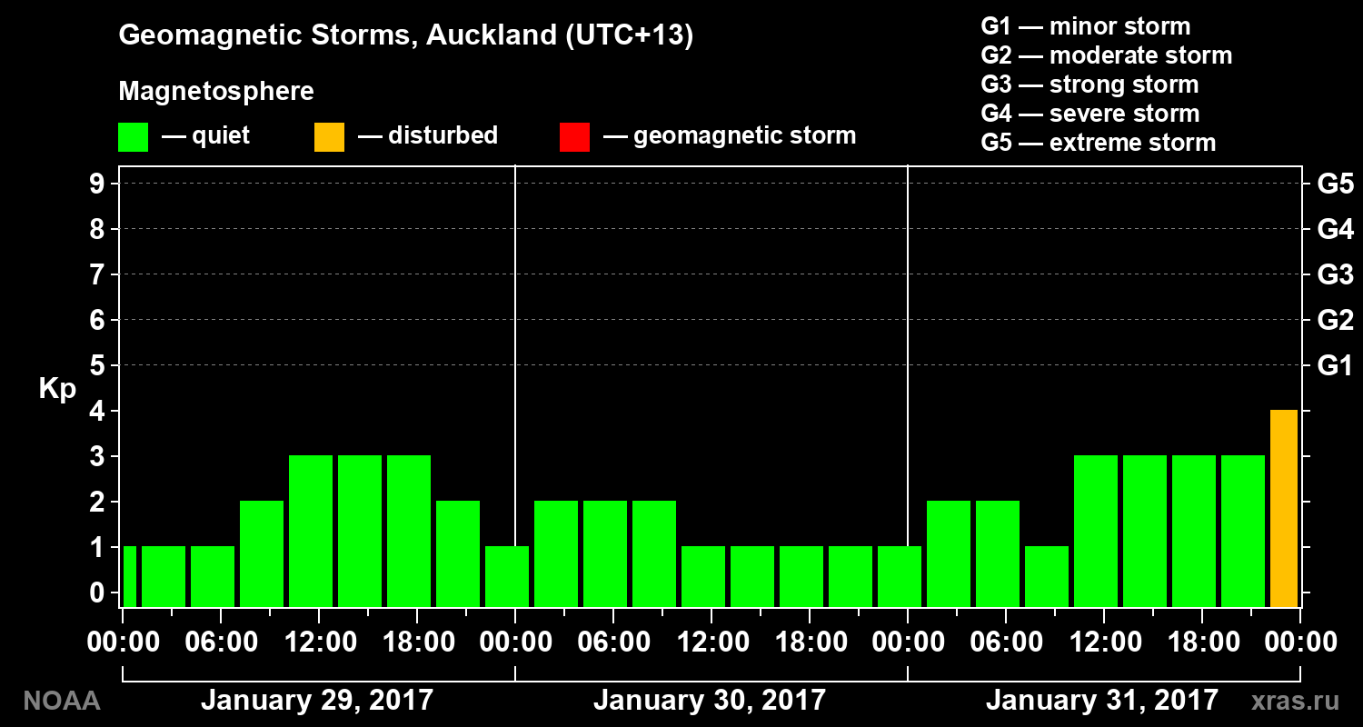 Geomagnetic index Kp for 3 days