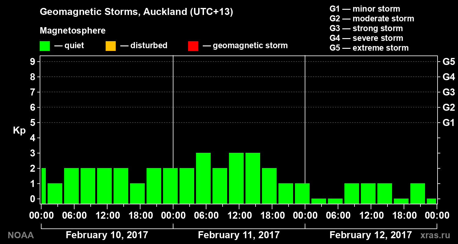 Geomagnetic index Kp for 3 days