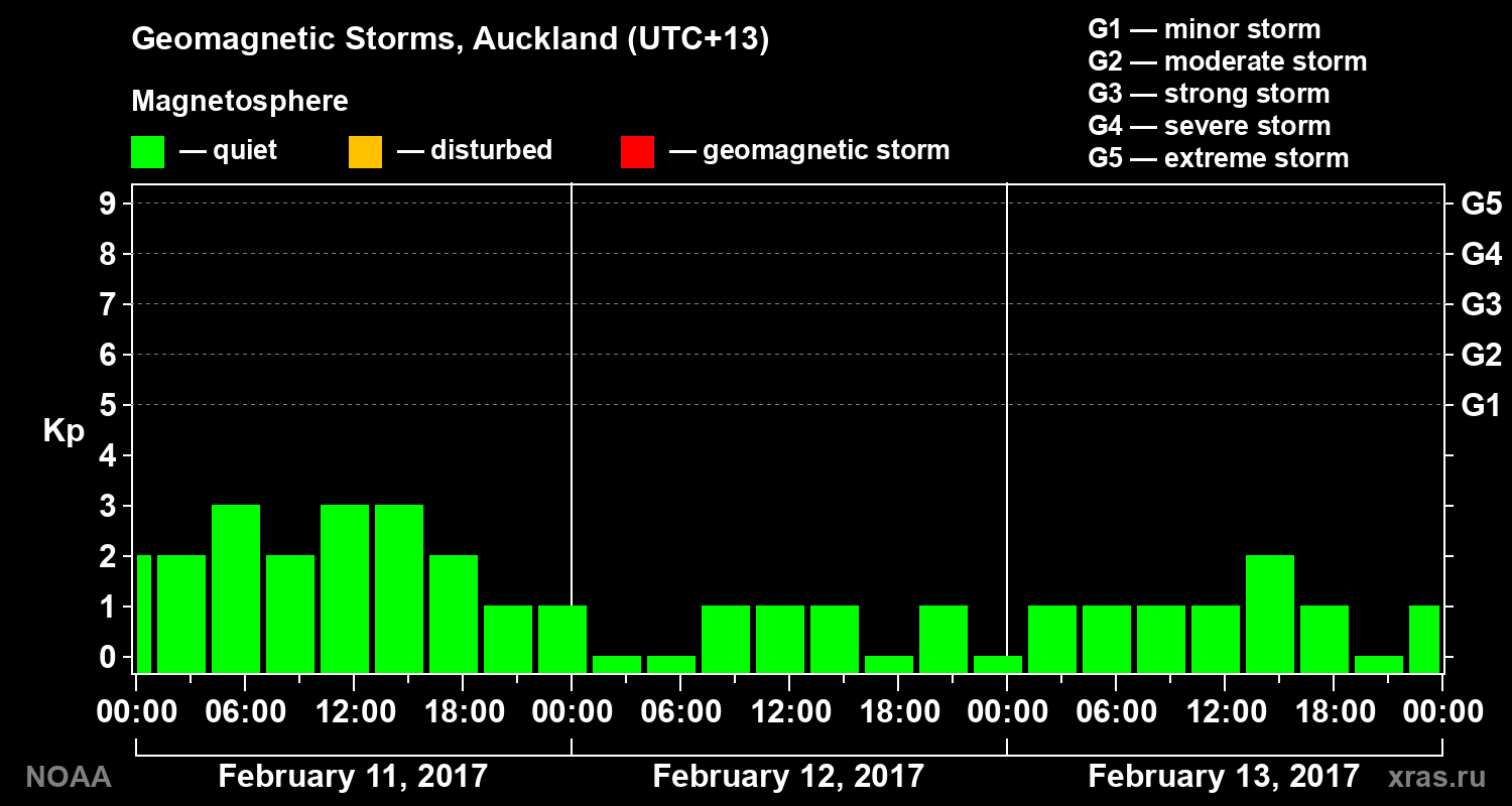 Geomagnetic index Kp for 3 days