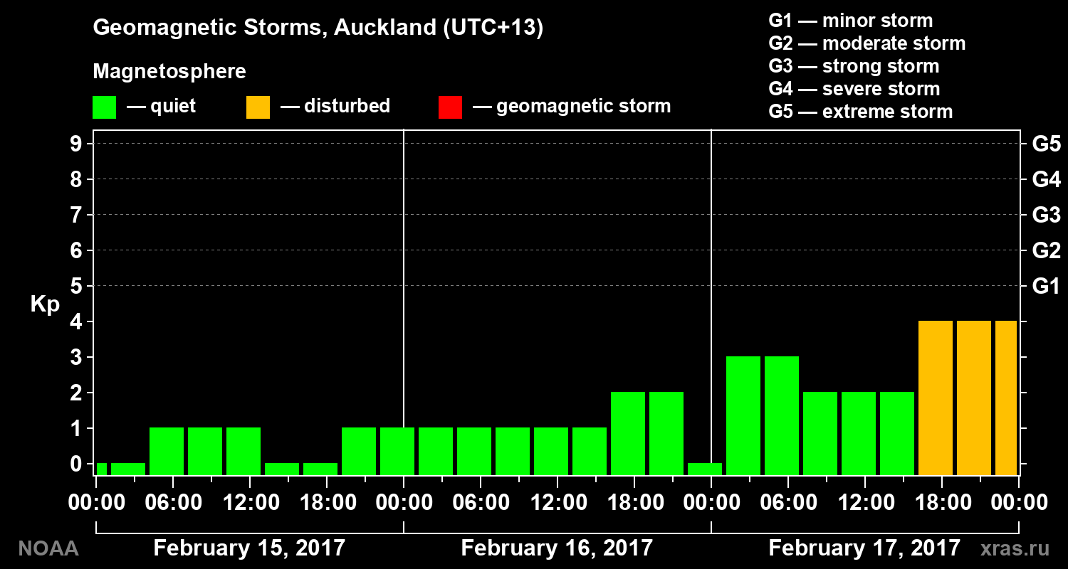 Geomagnetic index Kp for 3 days
