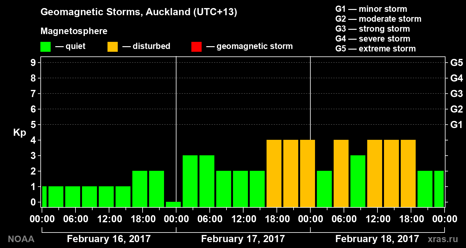 Geomagnetic index Kp for 3 days