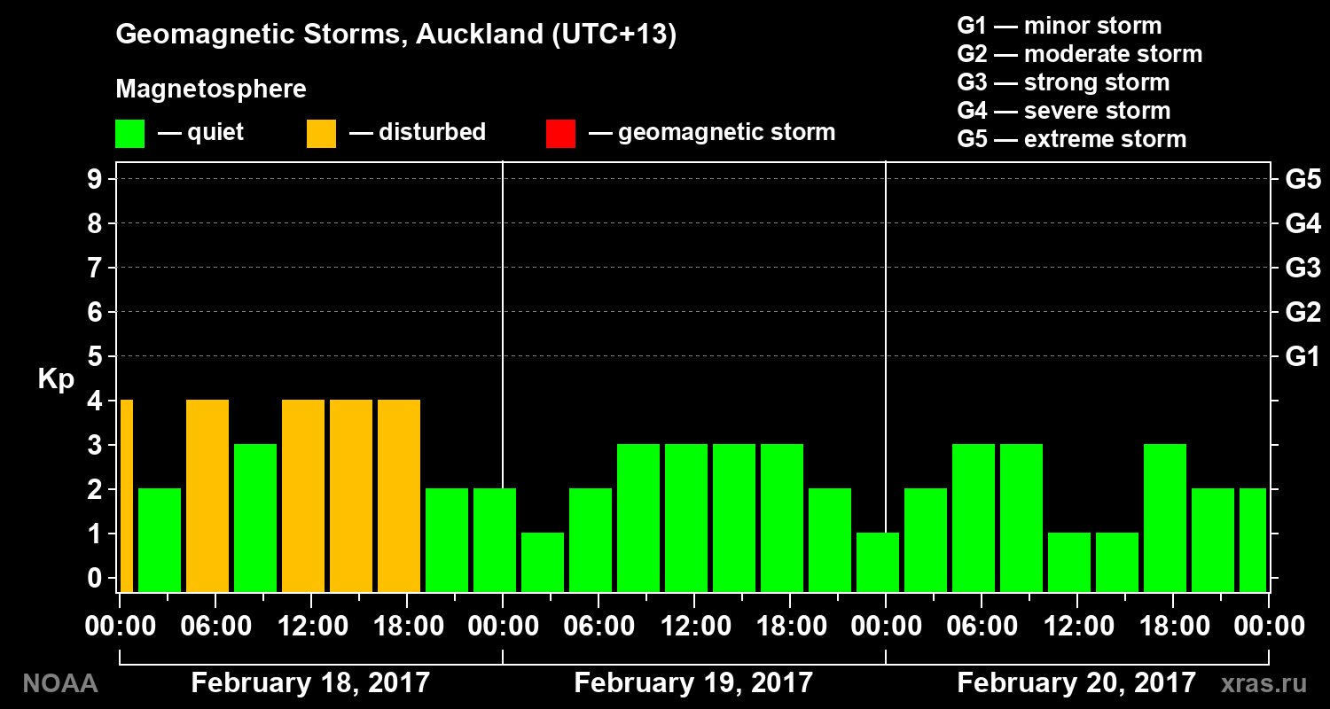 Geomagnetic index Kp for 3 days
