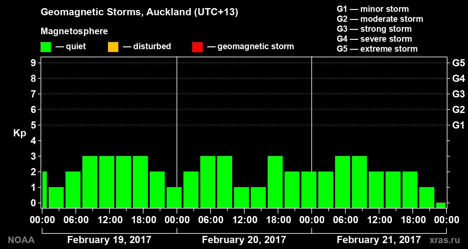 Geomagnetic index Kp for 3 days
