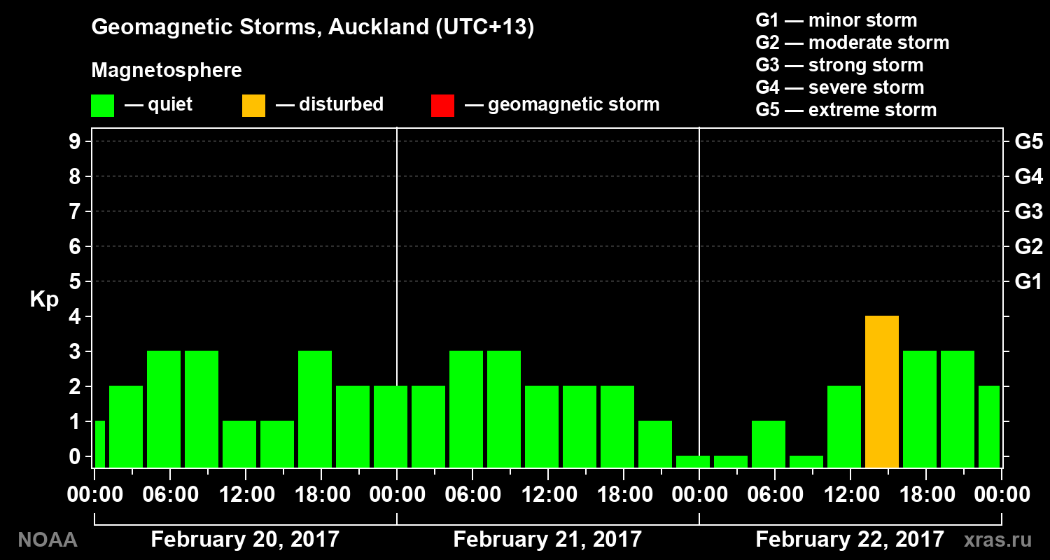 Geomagnetic index Kp for 3 days