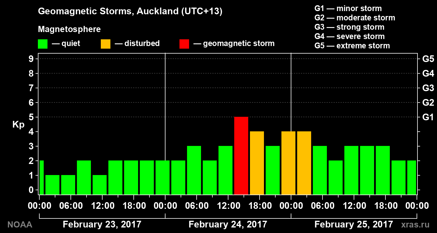 Geomagnetic index Kp for 3 days