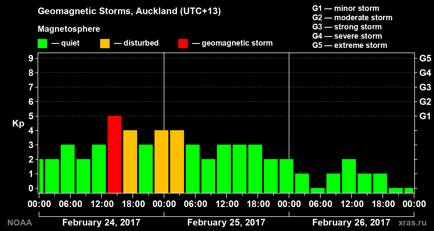 Geomagnetic index Kp for 3 days