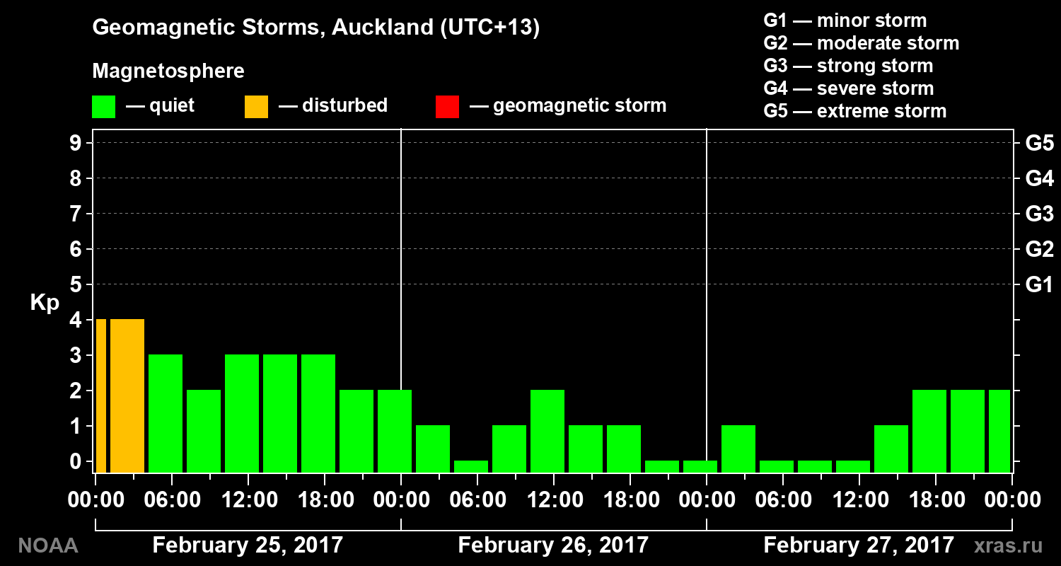 Geomagnetic index Kp for 3 days