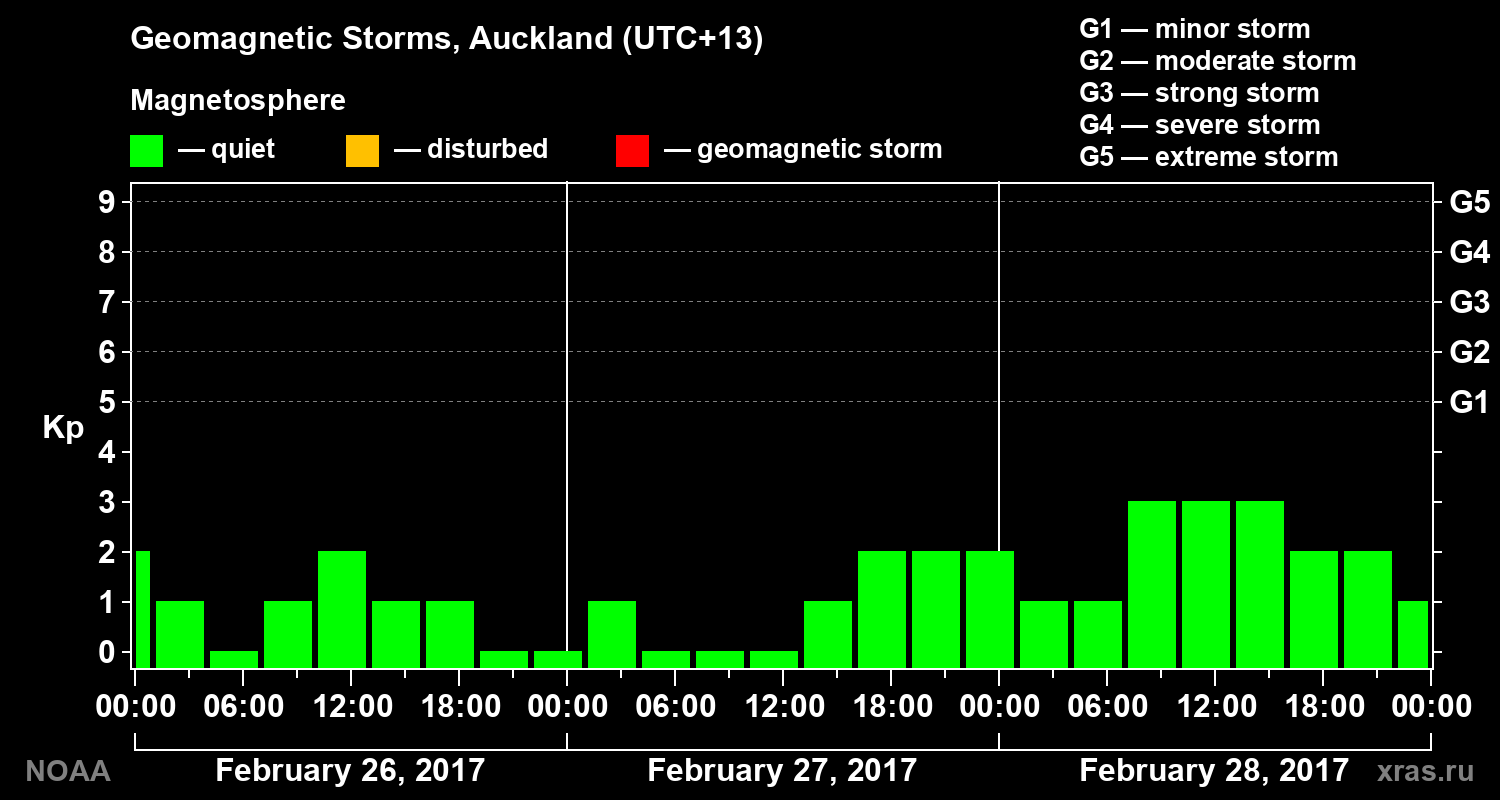 Geomagnetic index Kp for 3 days