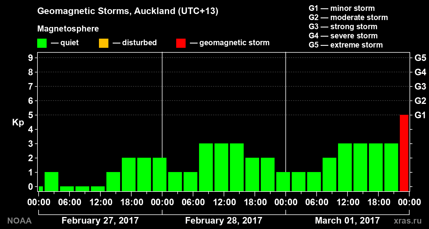 Geomagnetic index Kp for 3 days