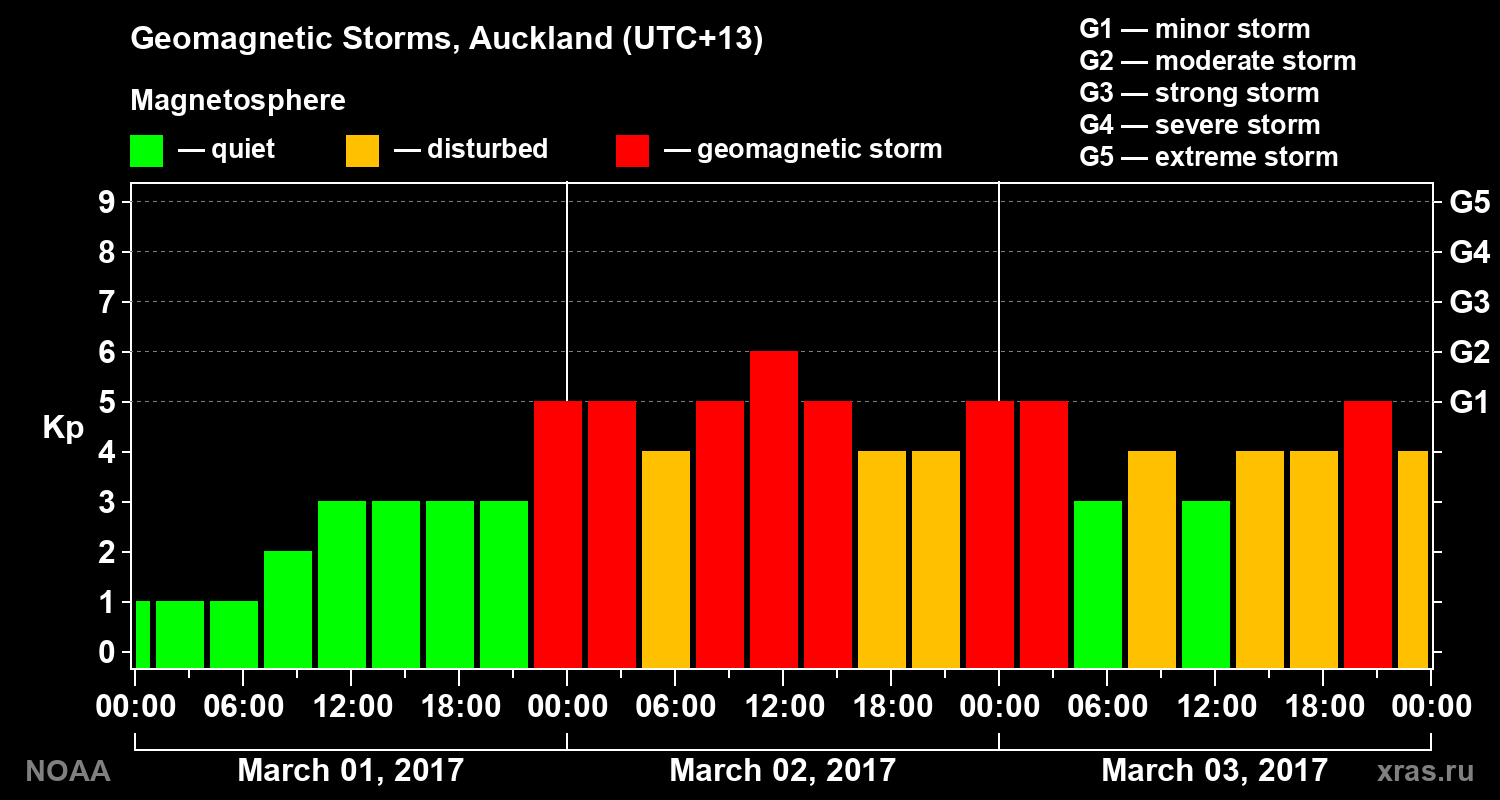 Geomagnetic index Kp for 3 days