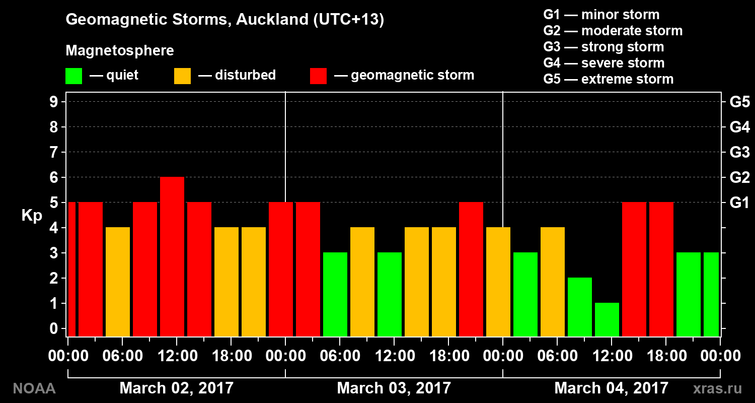Geomagnetic index Kp for 3 days