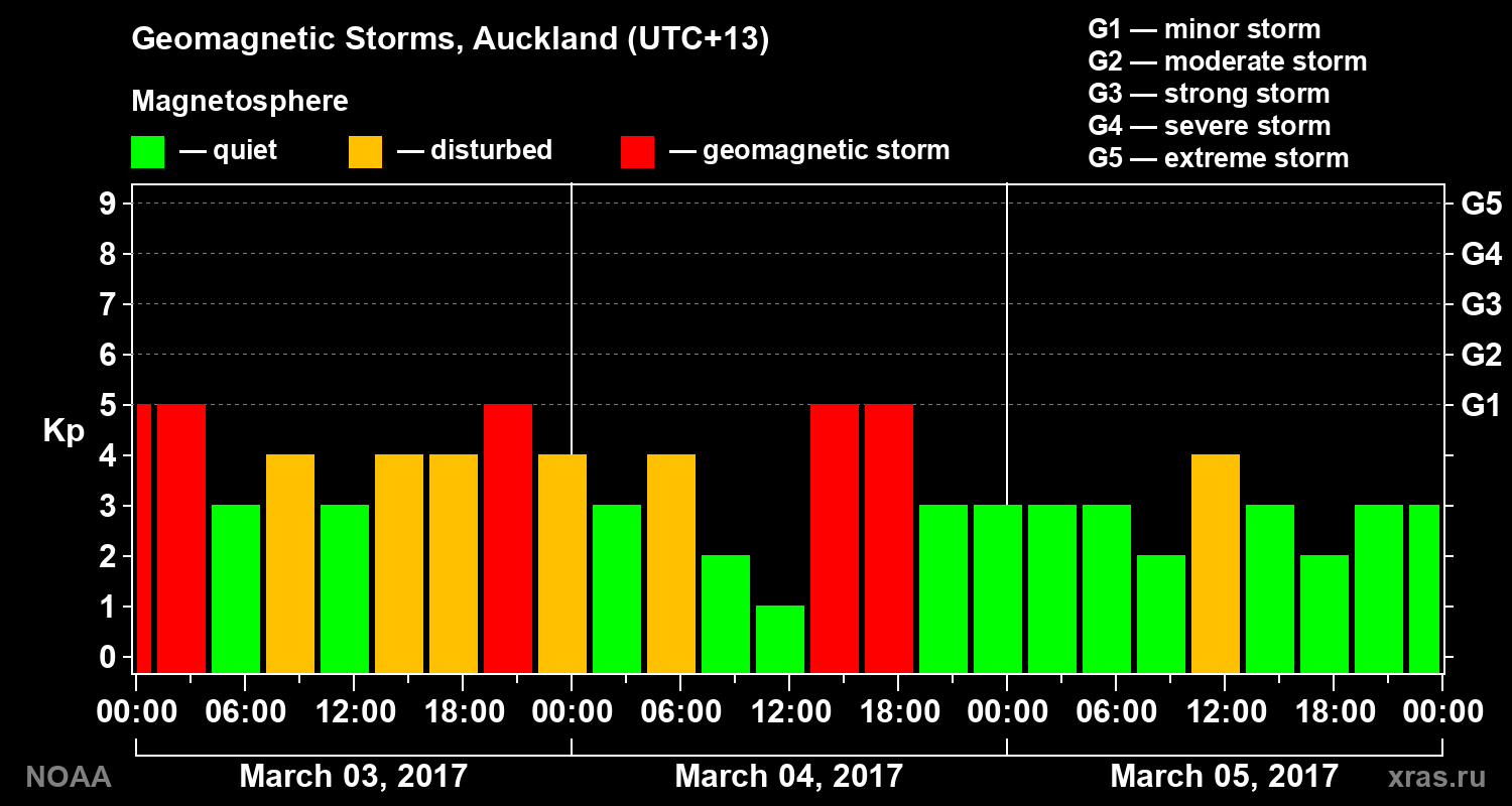 Geomagnetic index Kp for 3 days