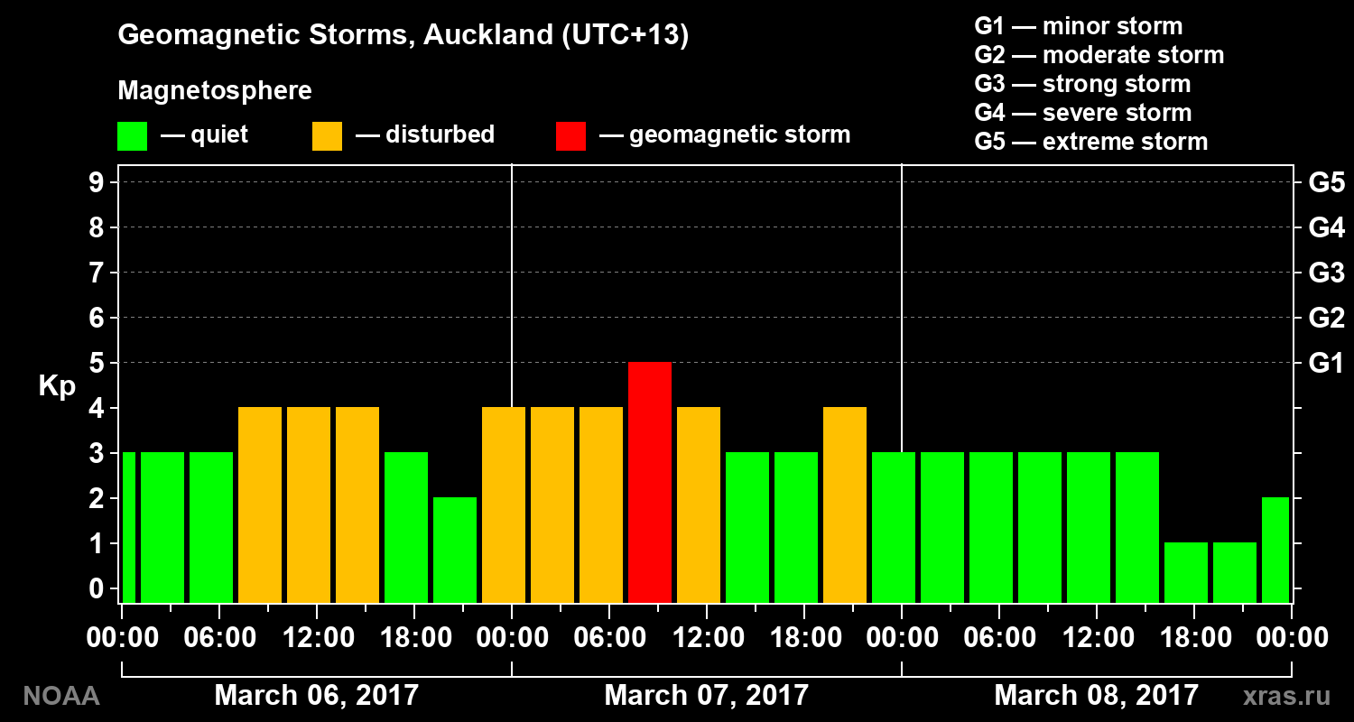 Geomagnetic index Kp for 3 days