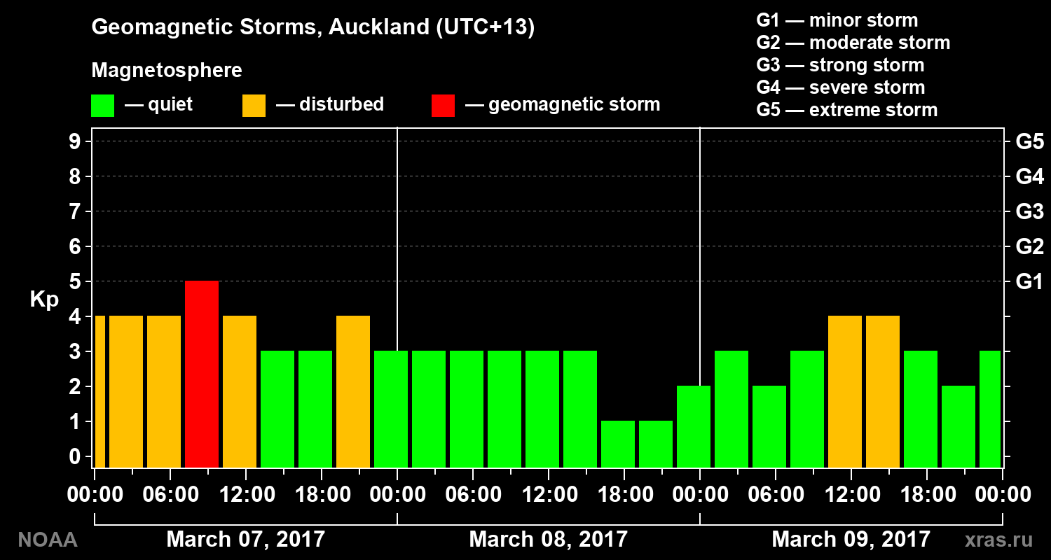 Geomagnetic index Kp for 3 days