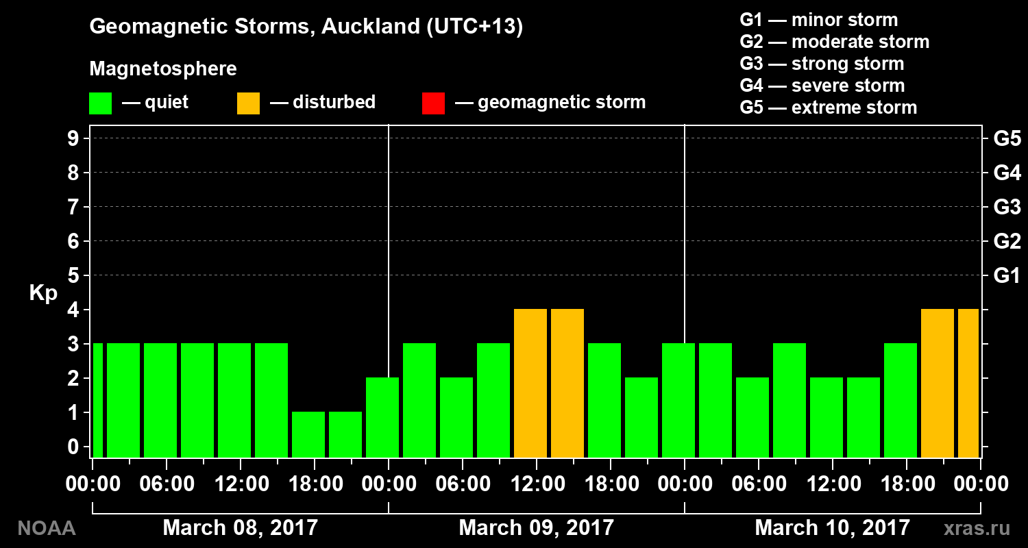 Geomagnetic index Kp for 3 days