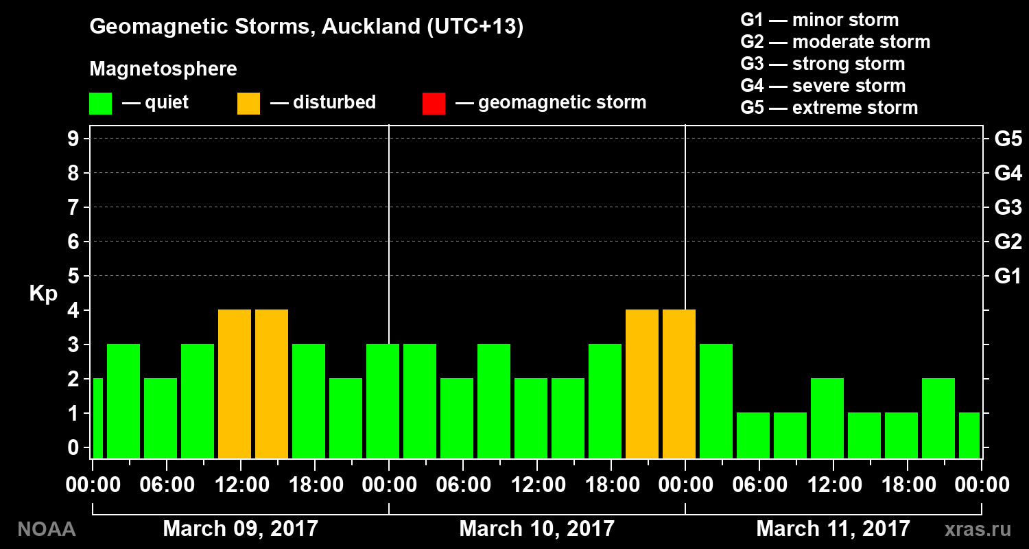 Geomagnetic index Kp for 3 days