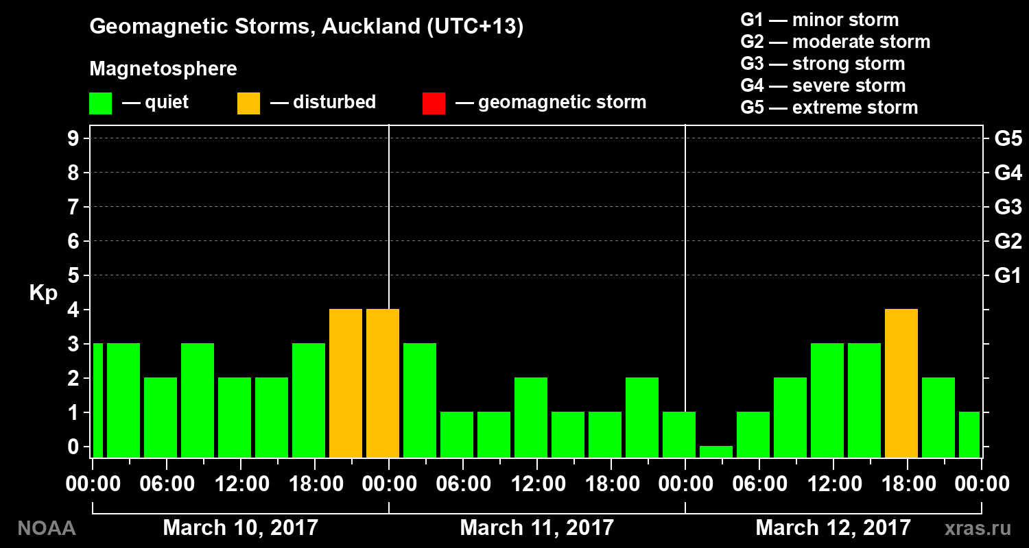 Geomagnetic index Kp for 3 days