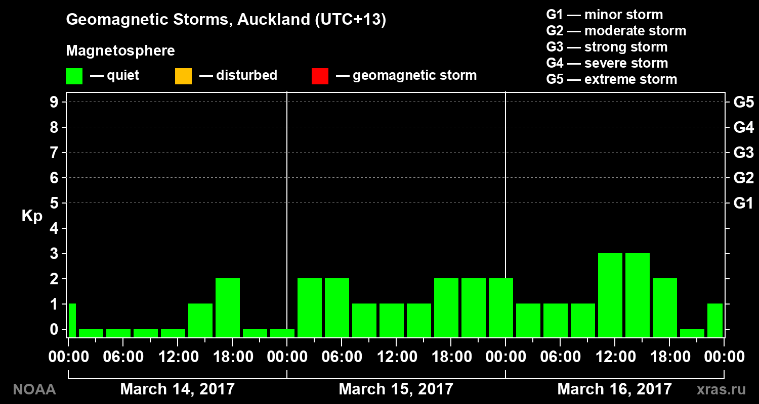 Geomagnetic index Kp for 3 days