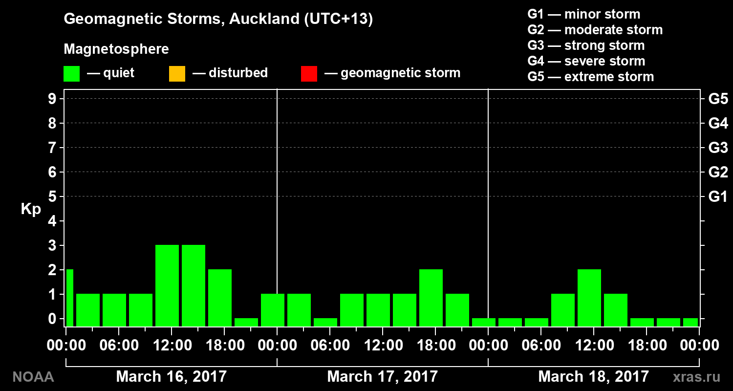 Geomagnetic index Kp for 3 days
