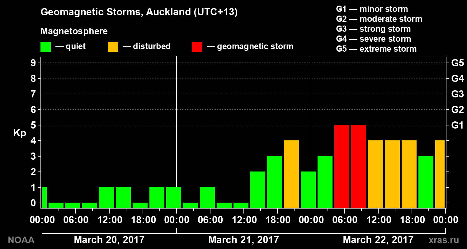 Geomagnetic index Kp for 3 days