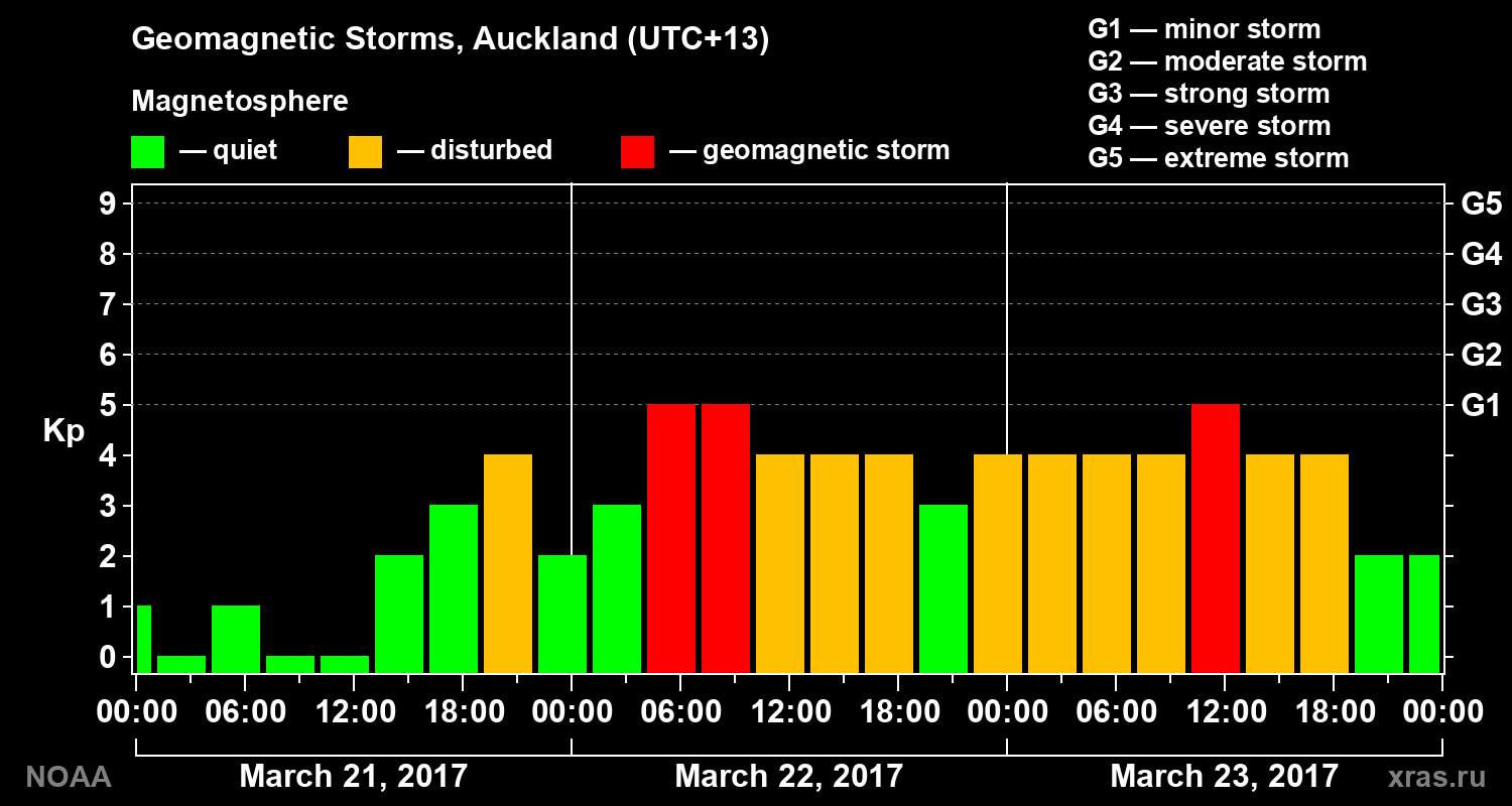 Geomagnetic index Kp for 3 days