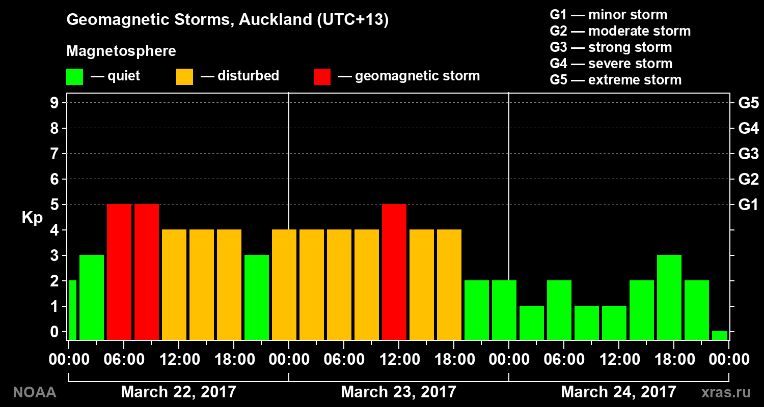 Geomagnetic index Kp for 3 days