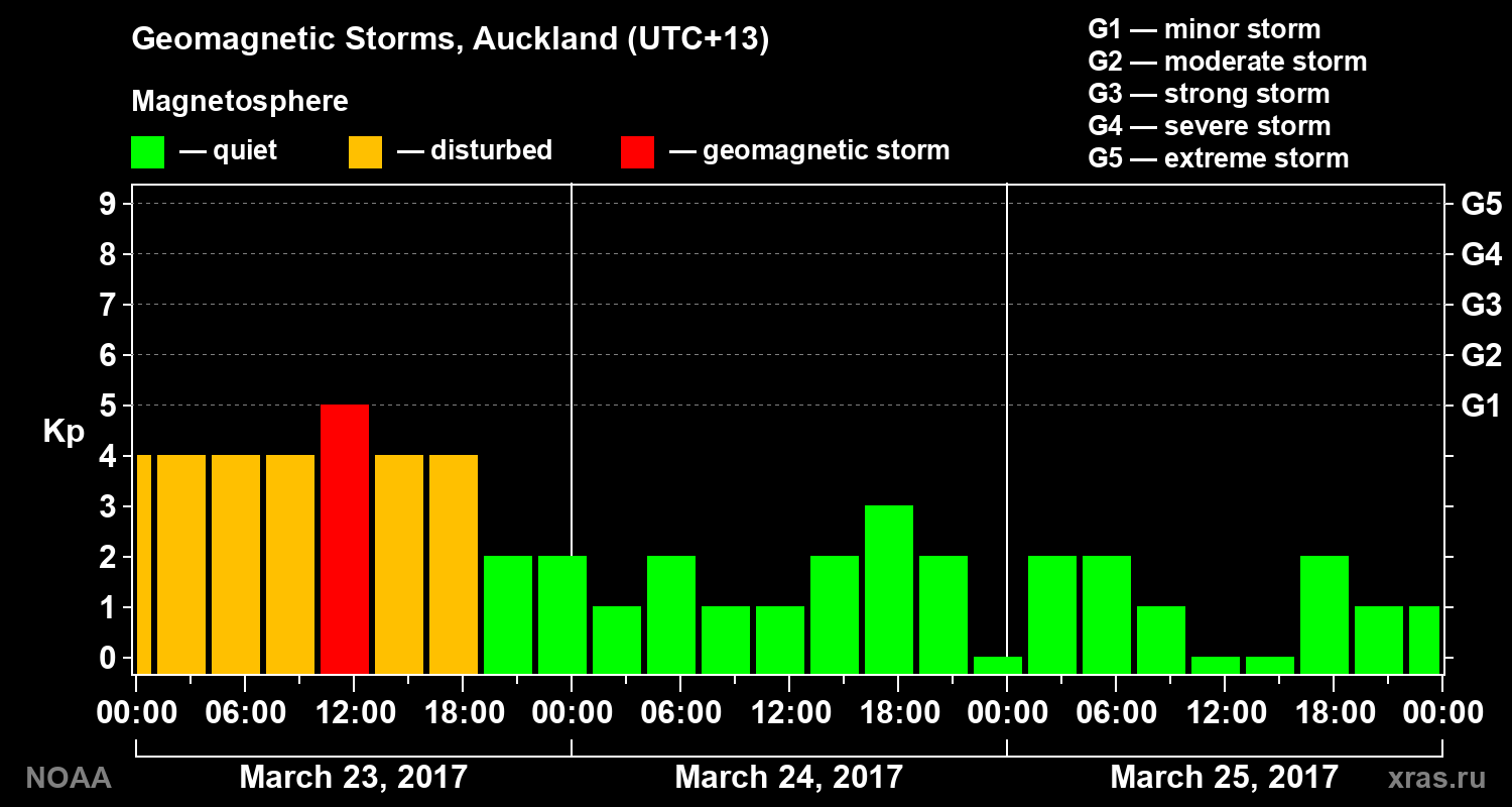 Geomagnetic index Kp for 3 days