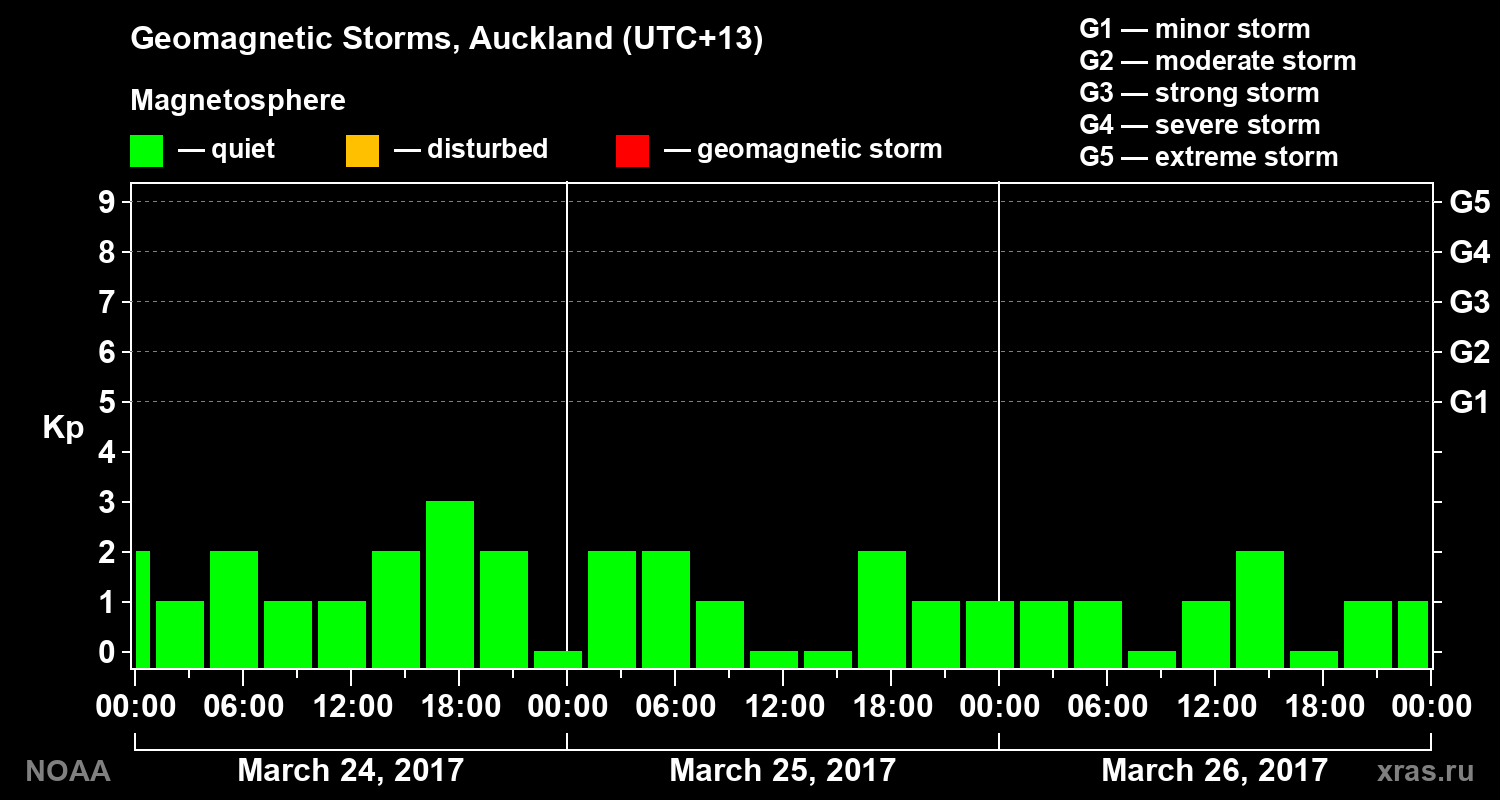 Geomagnetic index Kp for 3 days