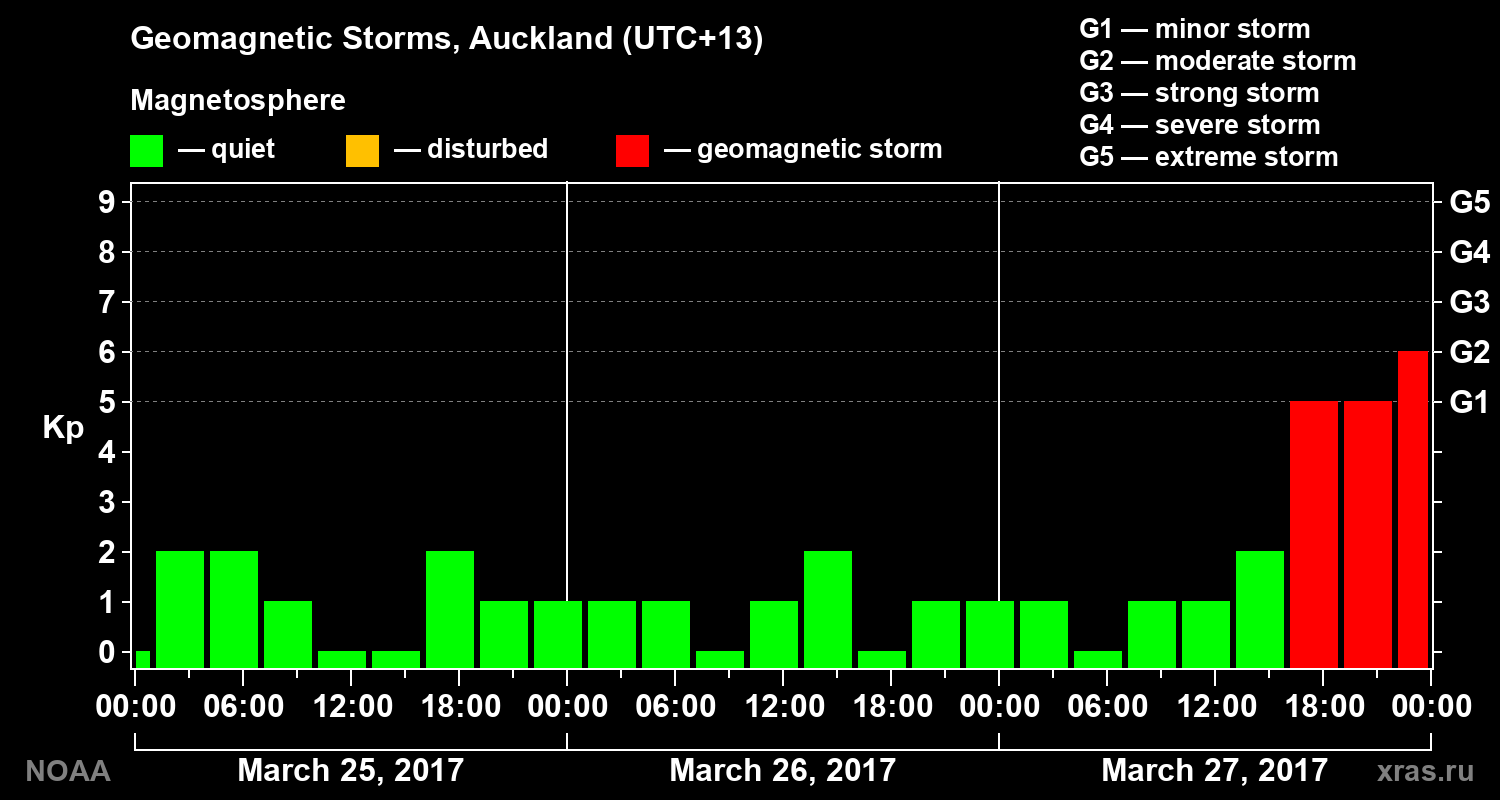 Geomagnetic index Kp for 3 days