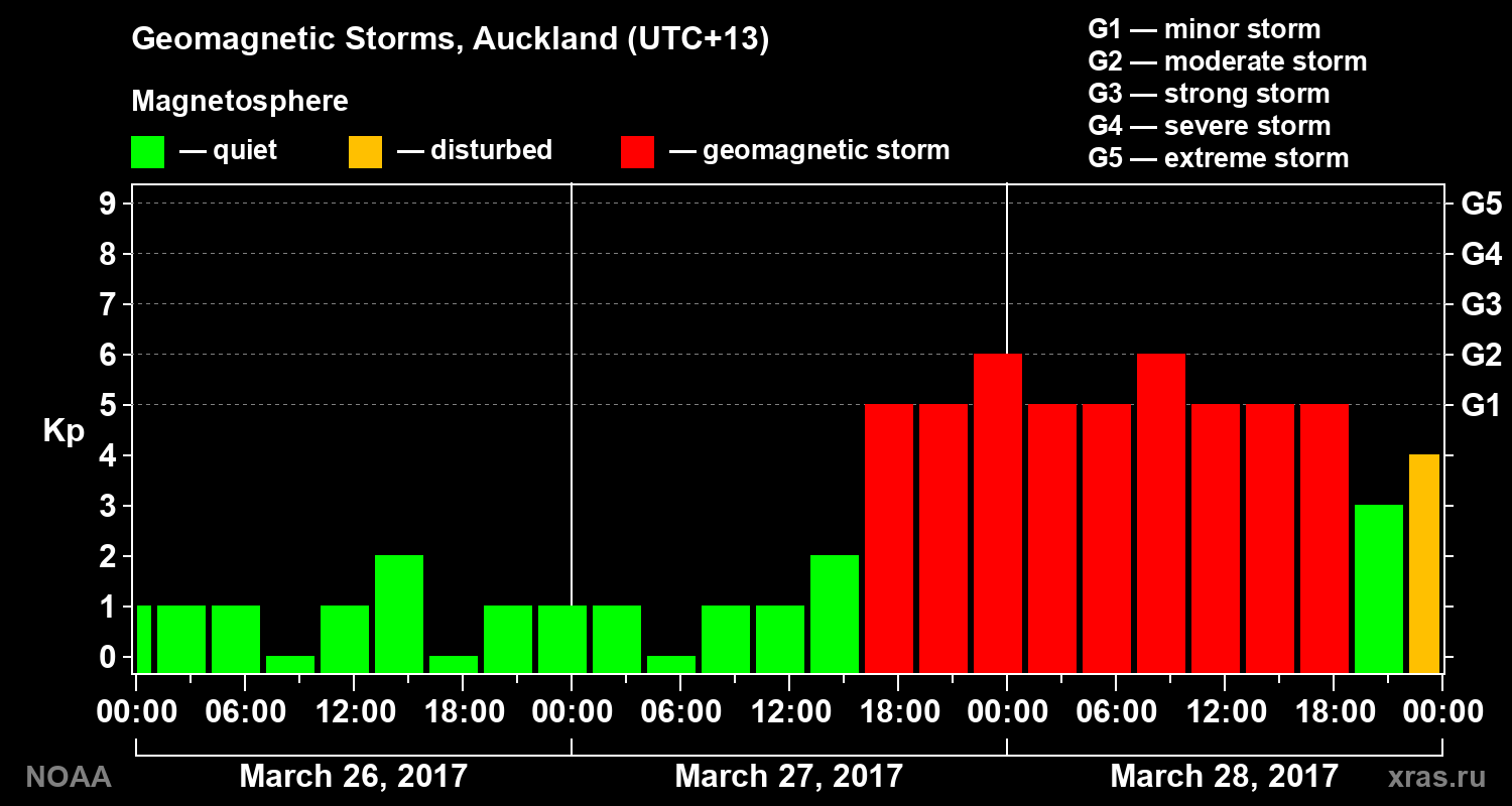 Geomagnetic index Kp for 3 days