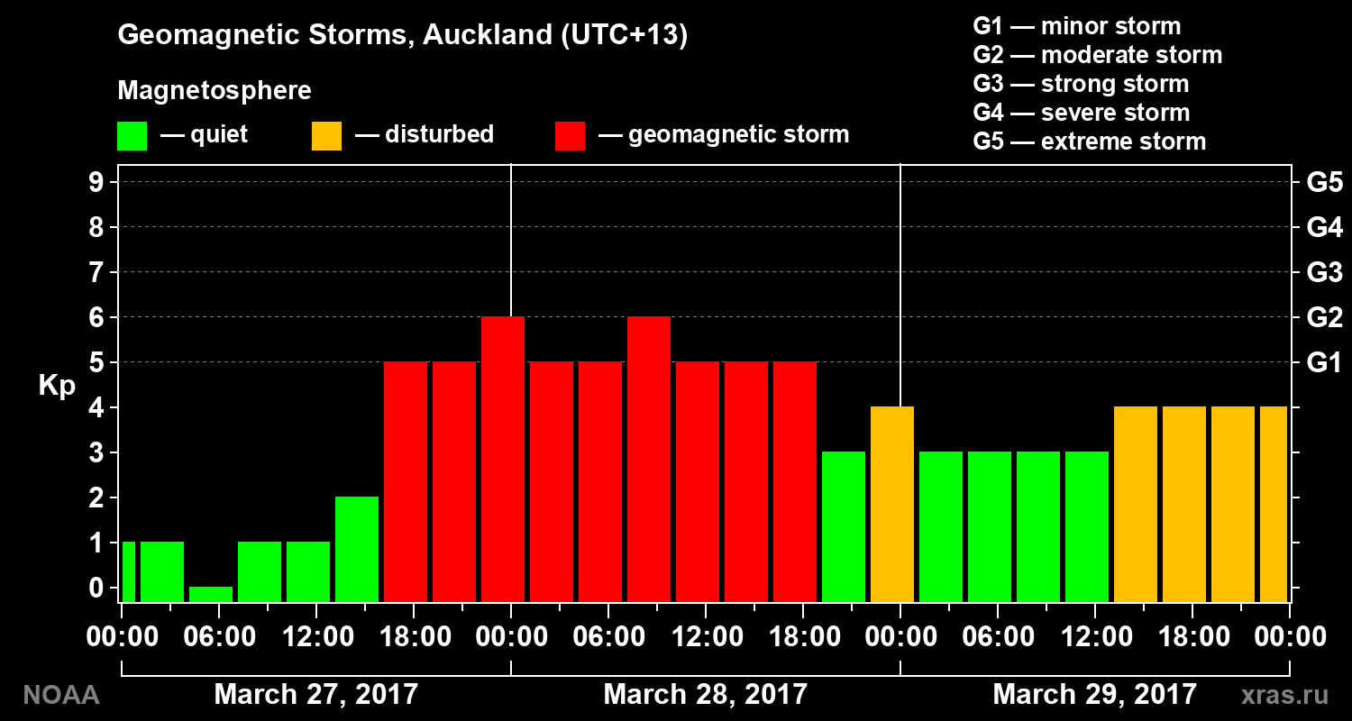 Geomagnetic index Kp for 3 days