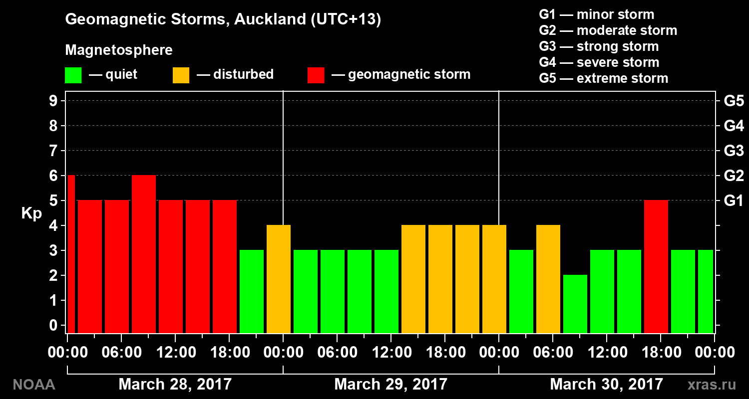 Geomagnetic index Kp for 3 days