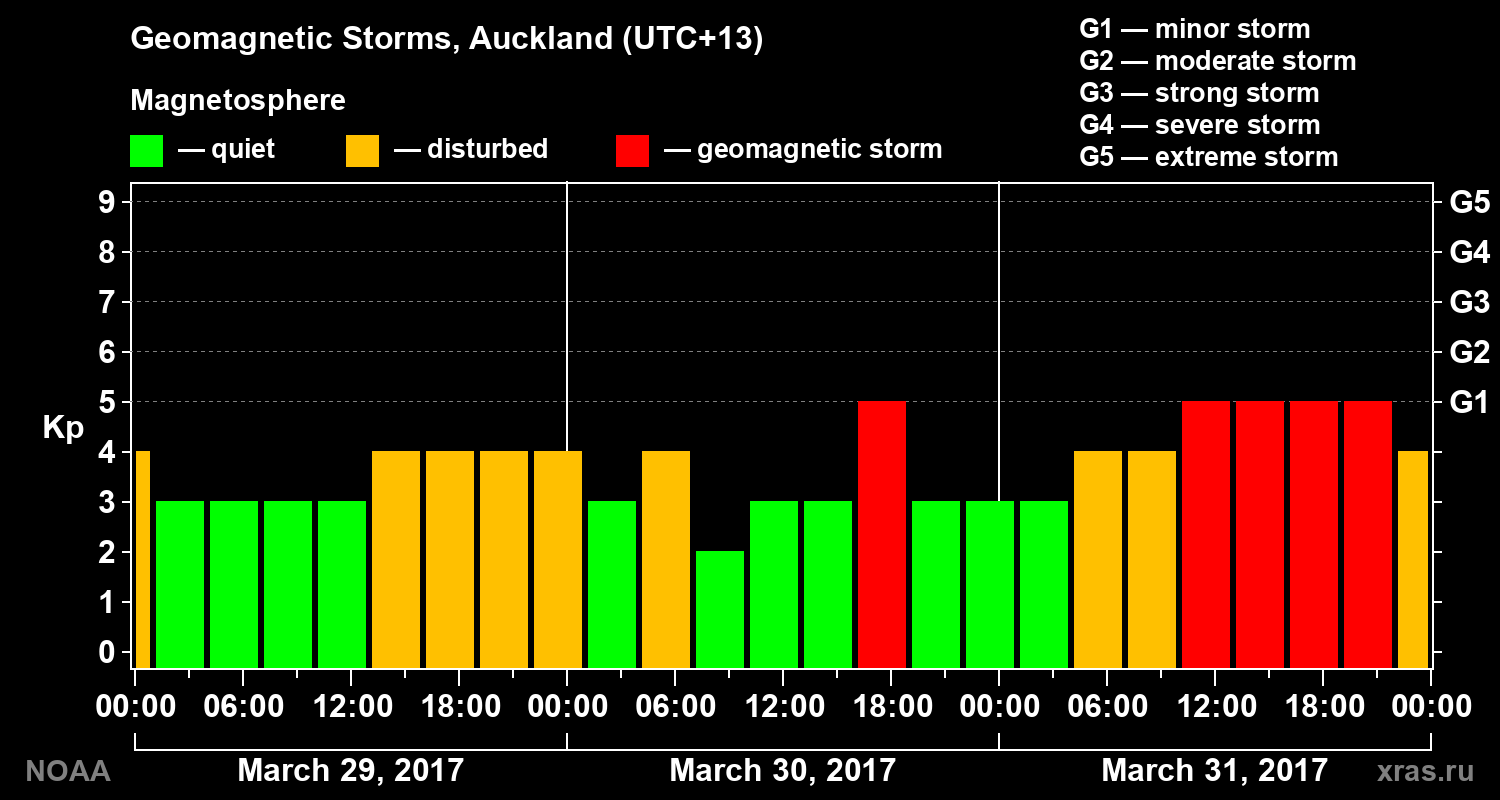Geomagnetic index Kp for 3 days